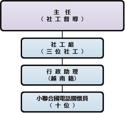 南投縣新住民家庭服務中心架構圖